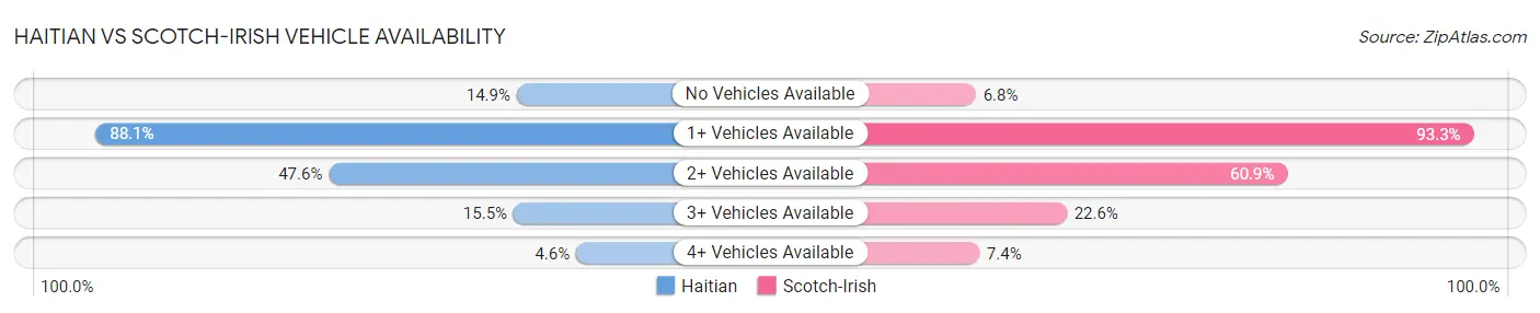 Haitian vs Scotch-Irish Vehicle Availability