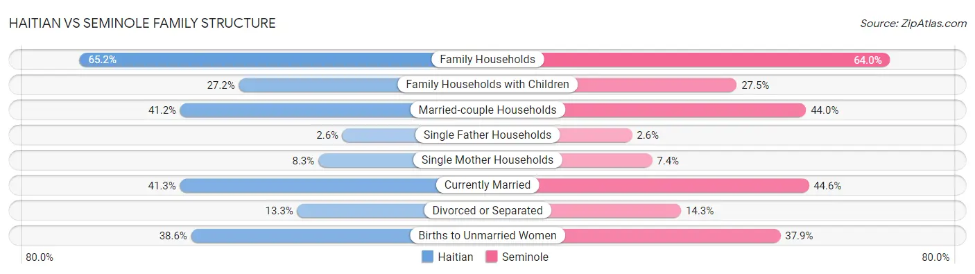 Haitian vs Seminole Family Structure