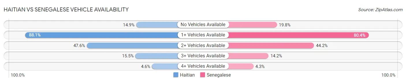 Haitian vs Senegalese Vehicle Availability