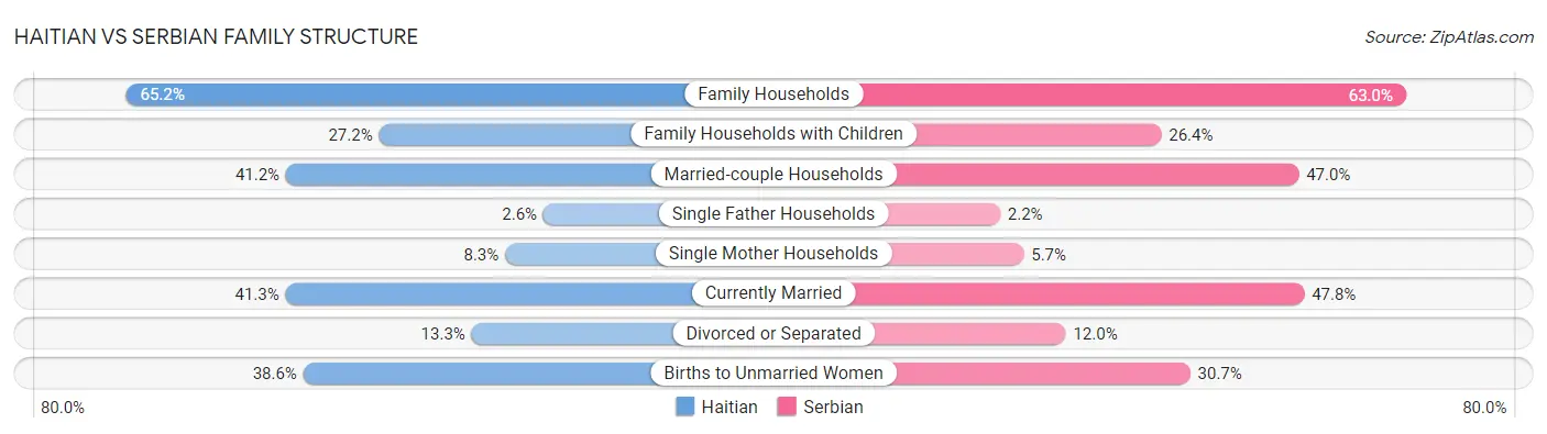 Haitian vs Serbian Family Structure