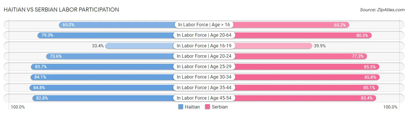 Haitian vs Serbian Labor Participation