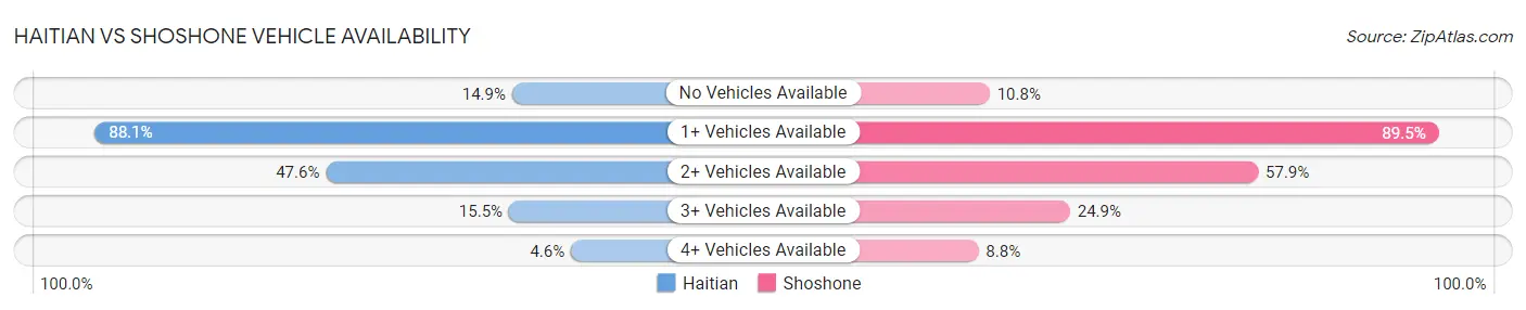 Haitian vs Shoshone Vehicle Availability