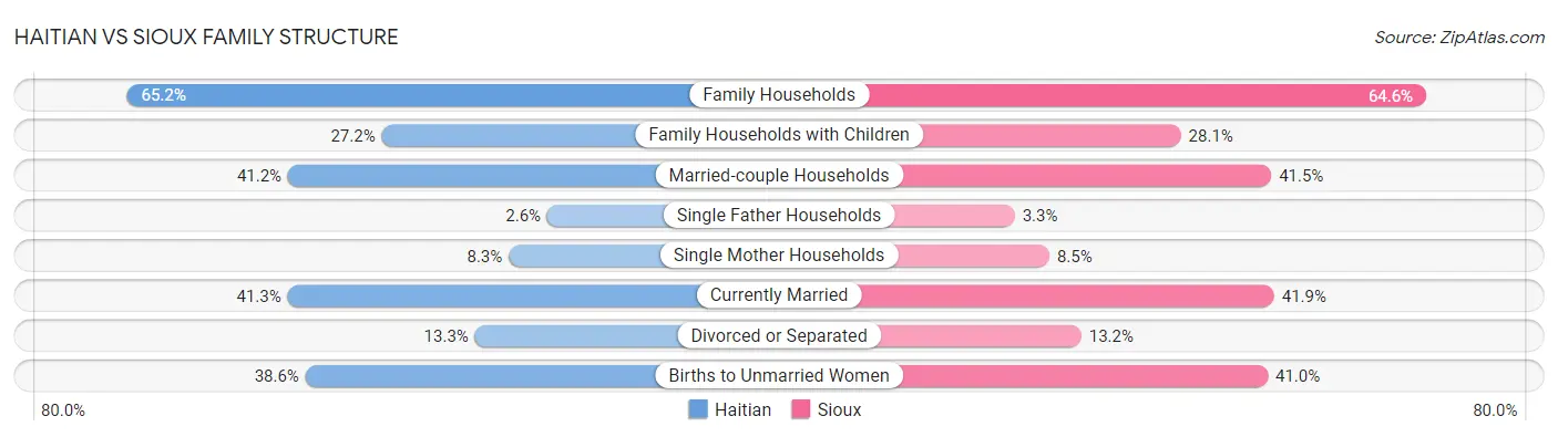 Haitian vs Sioux Family Structure