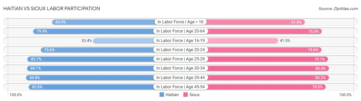 Haitian vs Sioux Labor Participation
