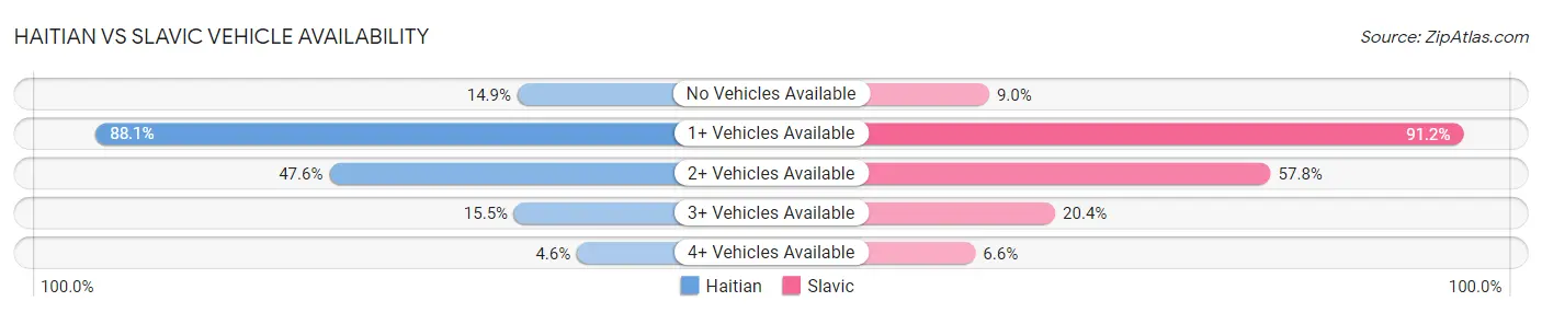 Haitian vs Slavic Vehicle Availability