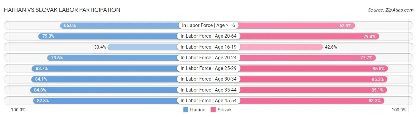 Haitian vs Slovak Labor Participation