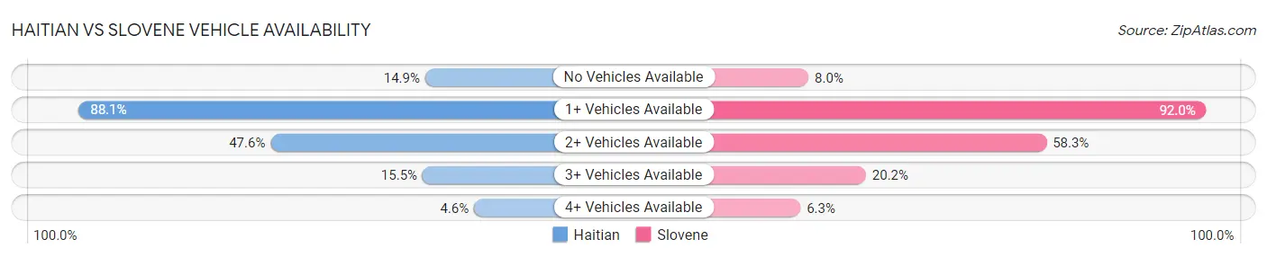 Haitian vs Slovene Vehicle Availability