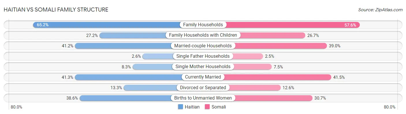 Haitian vs Somali Family Structure
