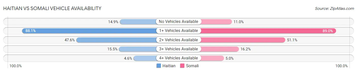 Haitian vs Somali Vehicle Availability