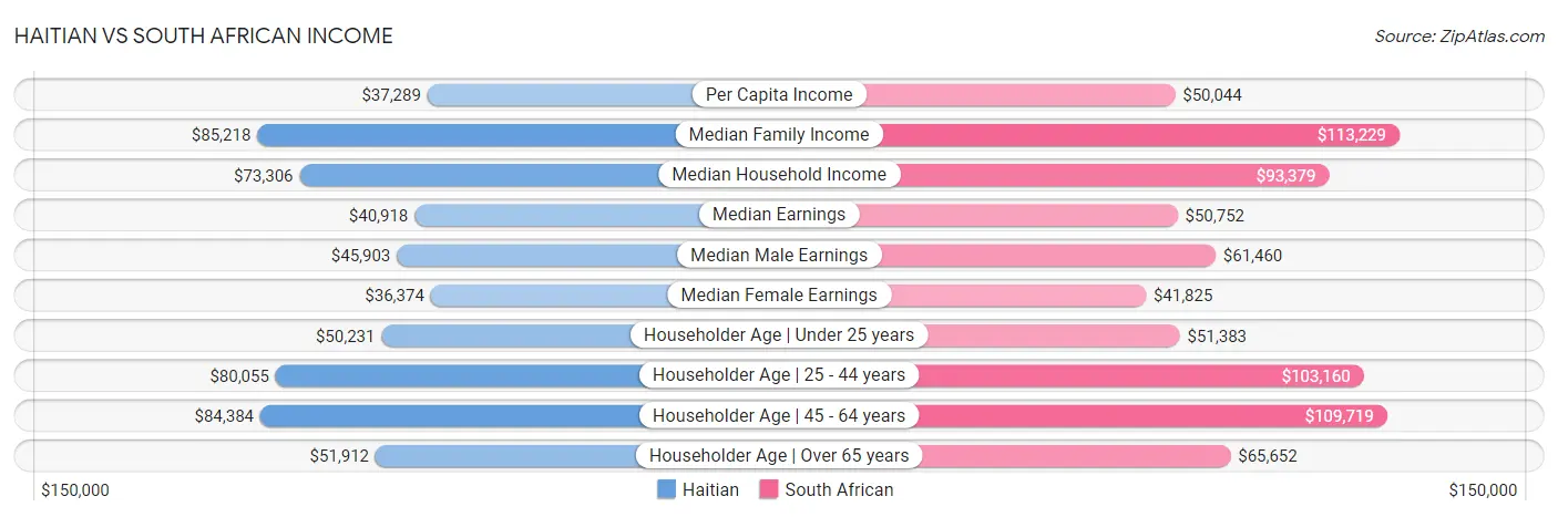 Haitian vs South African Income