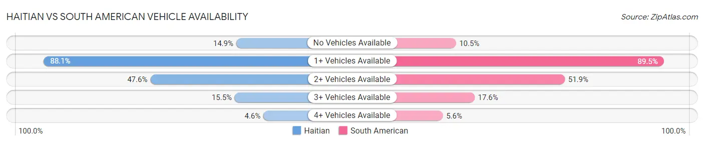 Haitian vs South American Vehicle Availability