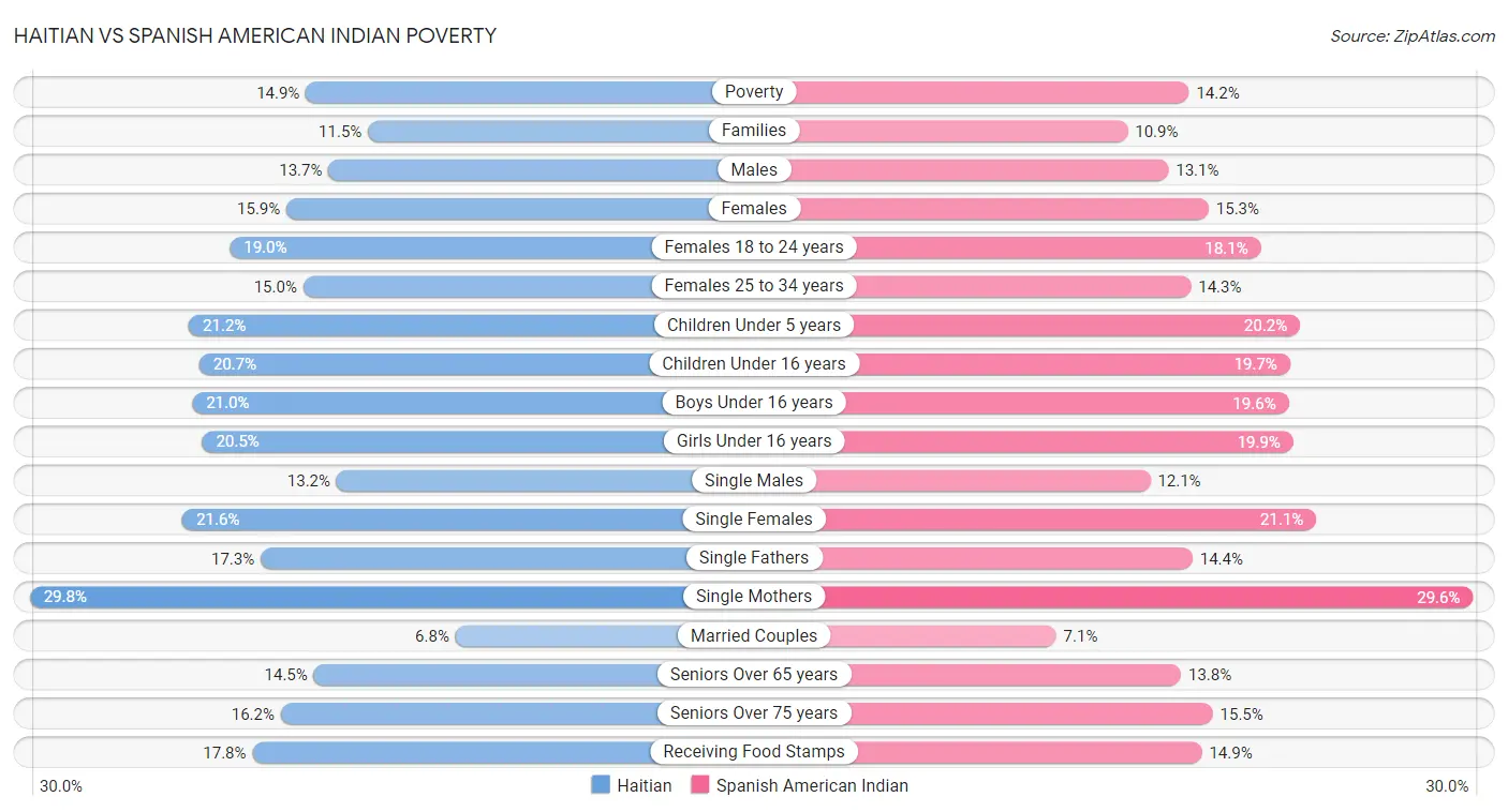 Haitian vs Spanish American Indian Poverty