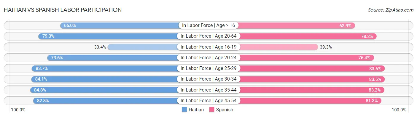 Haitian vs Spanish Labor Participation
