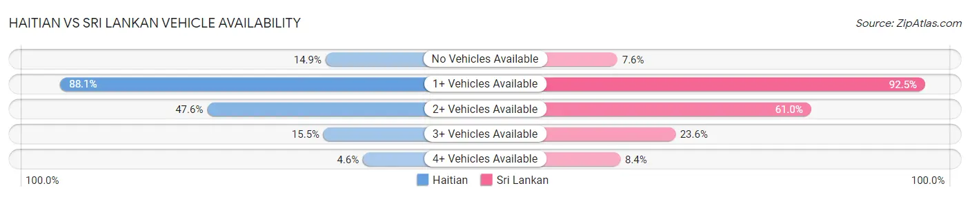 Haitian vs Sri Lankan Vehicle Availability
