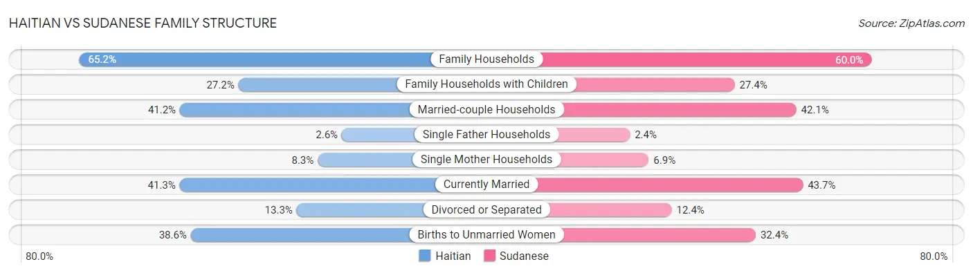 Haitian vs Sudanese Family Structure