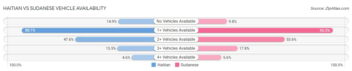 Haitian vs Sudanese Vehicle Availability