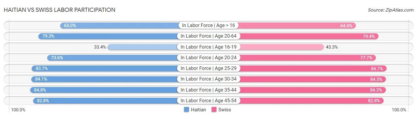 Haitian vs Swiss Labor Participation