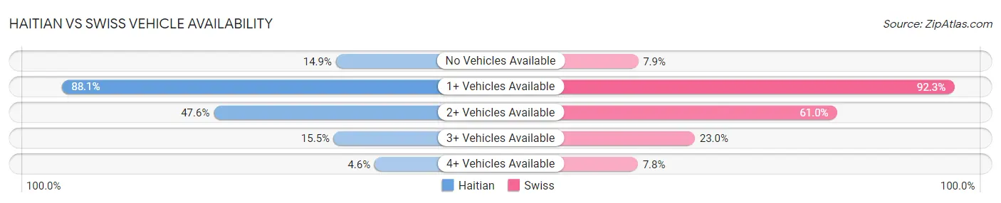 Haitian vs Swiss Vehicle Availability