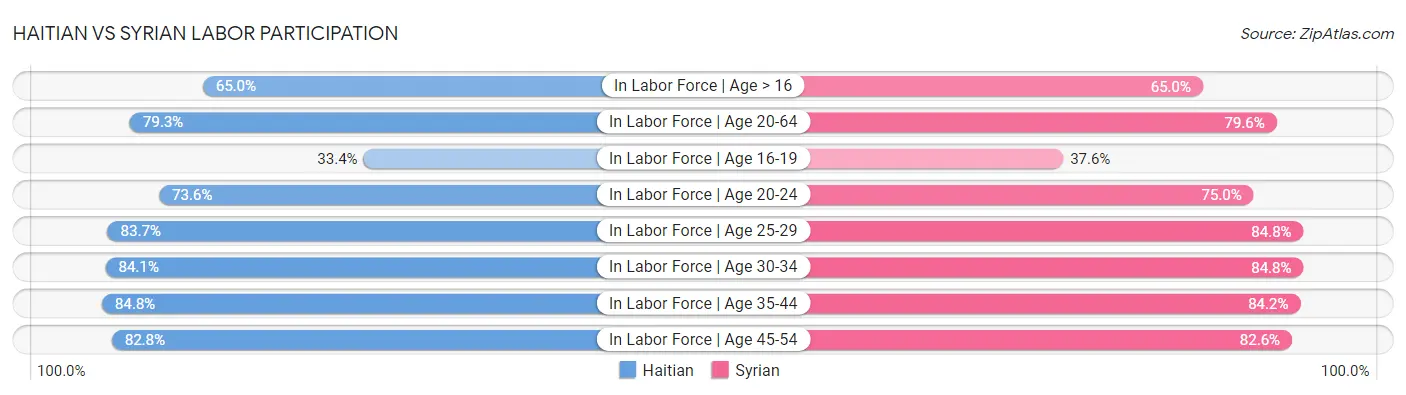 Haitian vs Syrian Labor Participation
