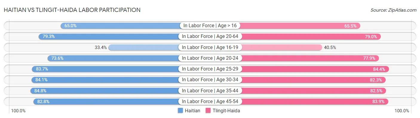 Haitian vs Tlingit-Haida Labor Participation