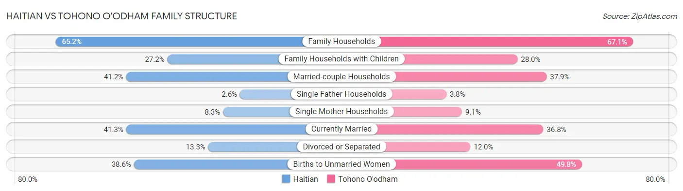 Haitian vs Tohono O'odham Family Structure