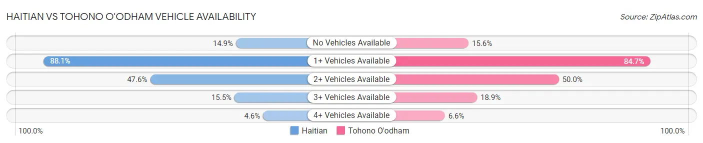 Haitian vs Tohono O'odham Vehicle Availability