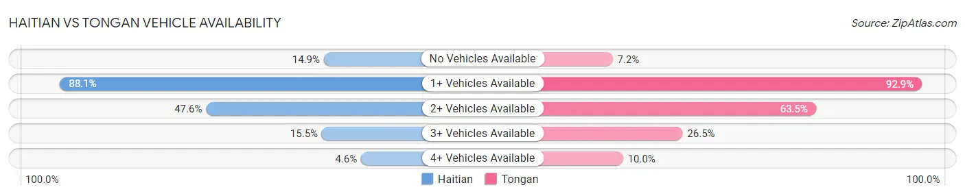 Haitian vs Tongan Vehicle Availability