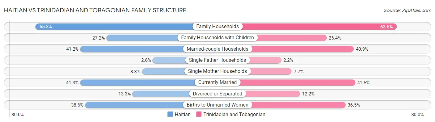 Haitian vs Trinidadian and Tobagonian Family Structure