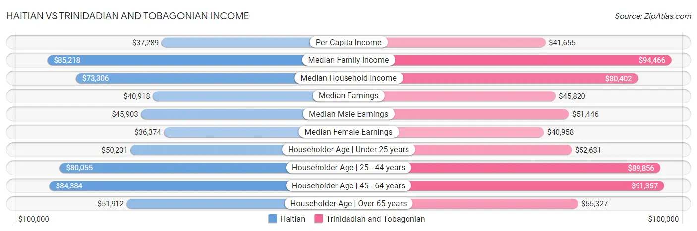Haitian vs Trinidadian and Tobagonian Income