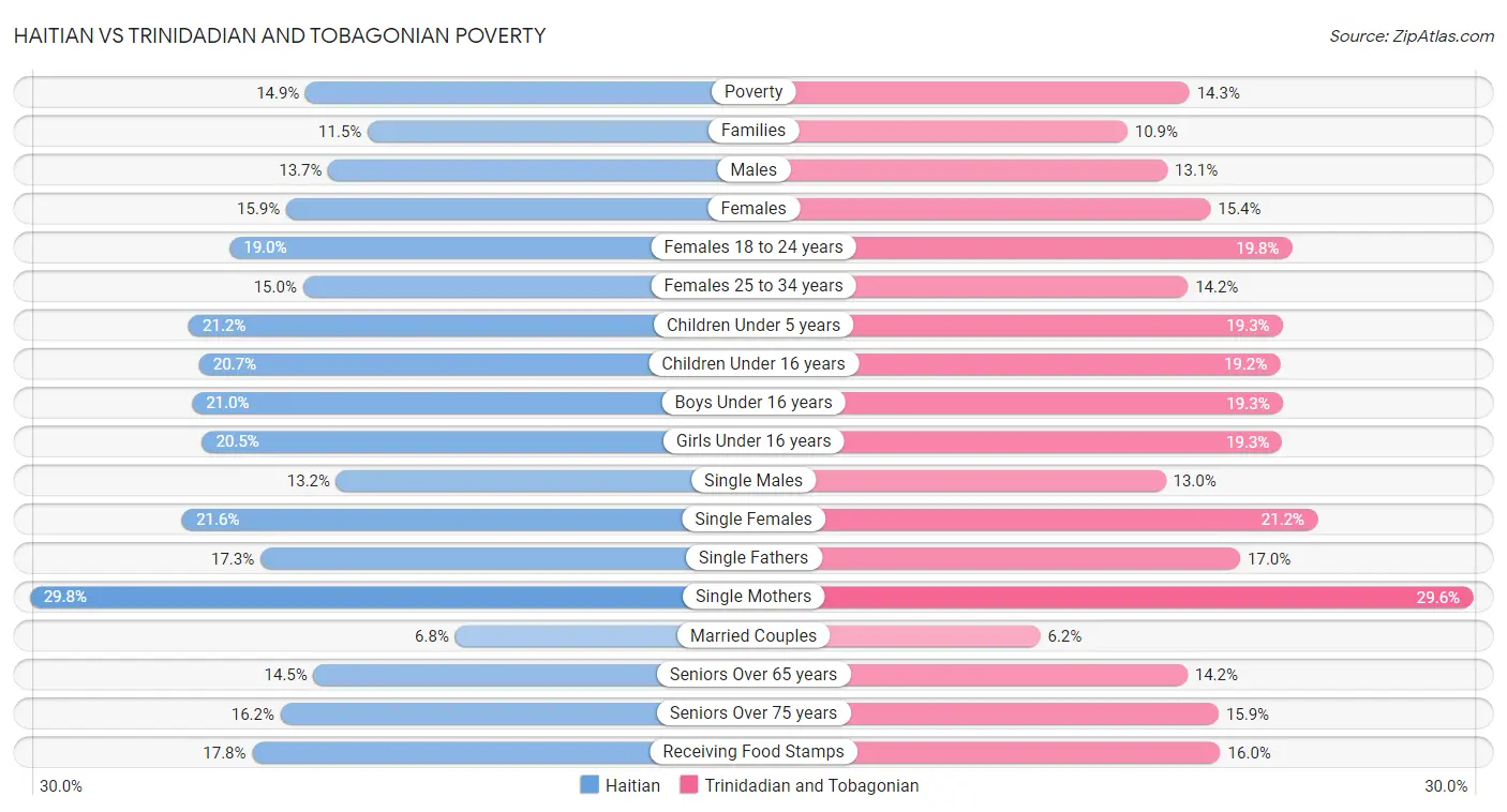 Haitian vs Trinidadian and Tobagonian Poverty