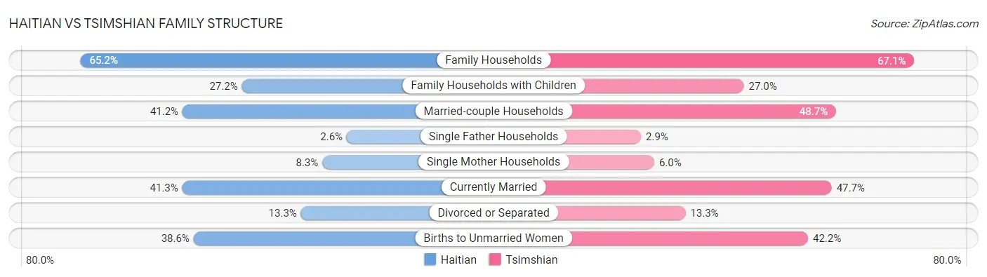 Haitian vs Tsimshian Family Structure