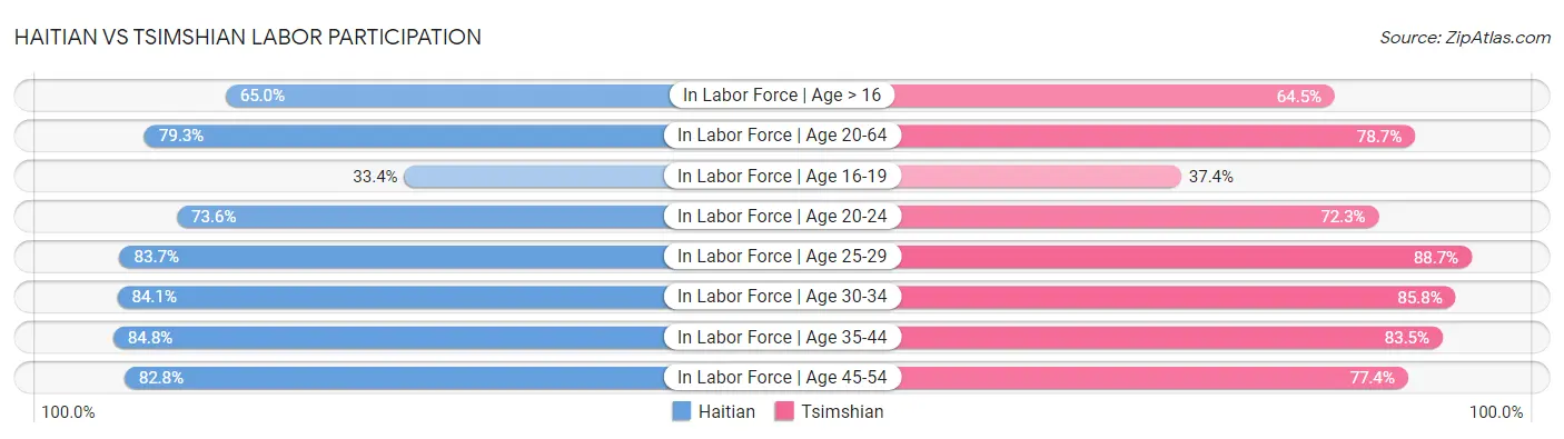 Haitian vs Tsimshian Labor Participation