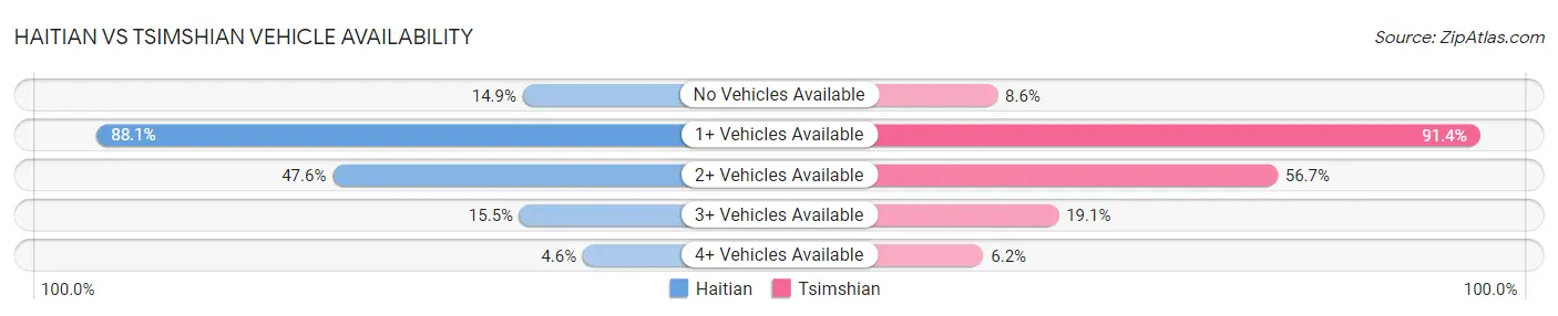 Haitian vs Tsimshian Vehicle Availability