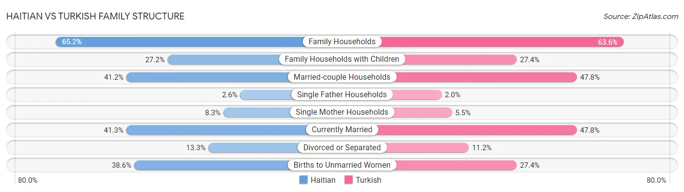 Haitian vs Turkish Family Structure