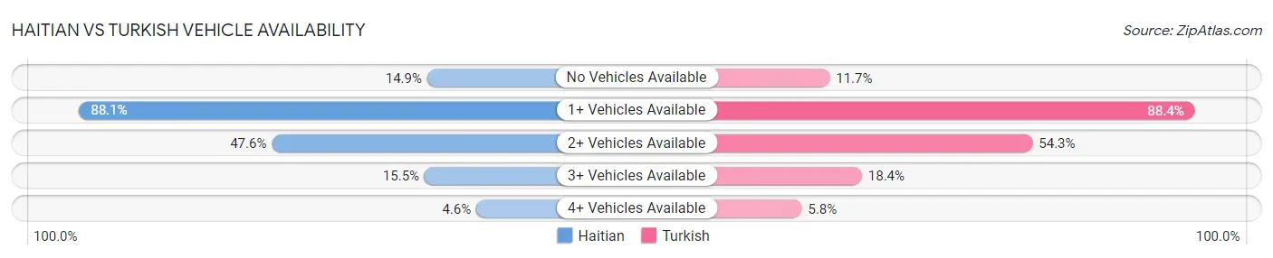 Haitian vs Turkish Vehicle Availability