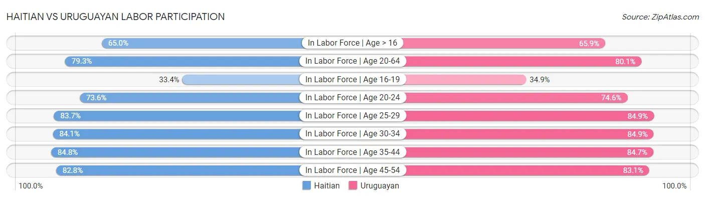 Haitian vs Uruguayan Labor Participation
