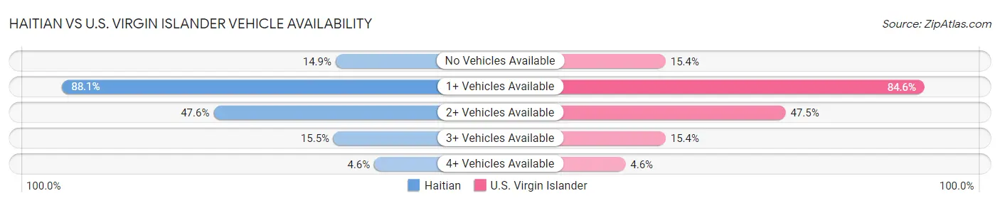 Haitian vs U.S. Virgin Islander Vehicle Availability