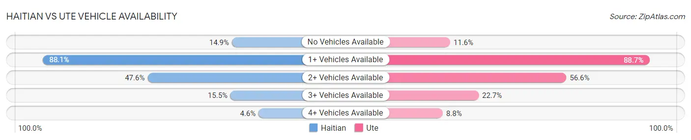 Haitian vs Ute Vehicle Availability