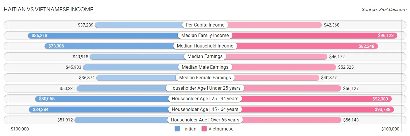 Haitian vs Vietnamese Income