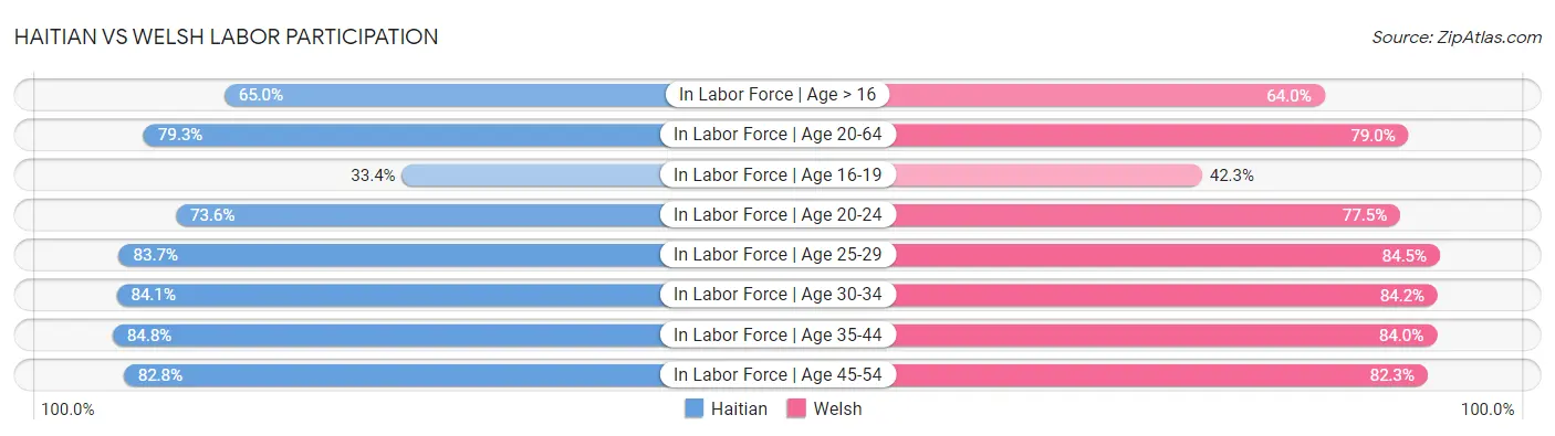 Haitian vs Welsh Labor Participation