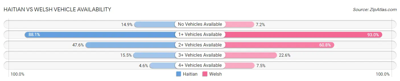 Haitian vs Welsh Vehicle Availability