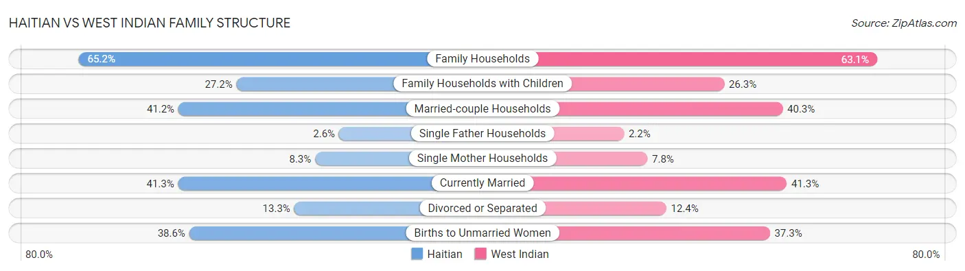 Haitian vs West Indian Family Structure