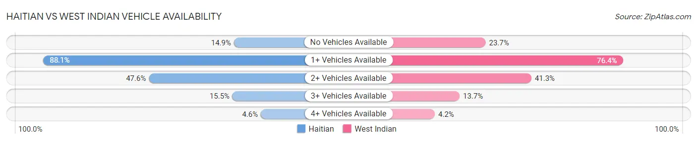 Haitian vs West Indian Vehicle Availability