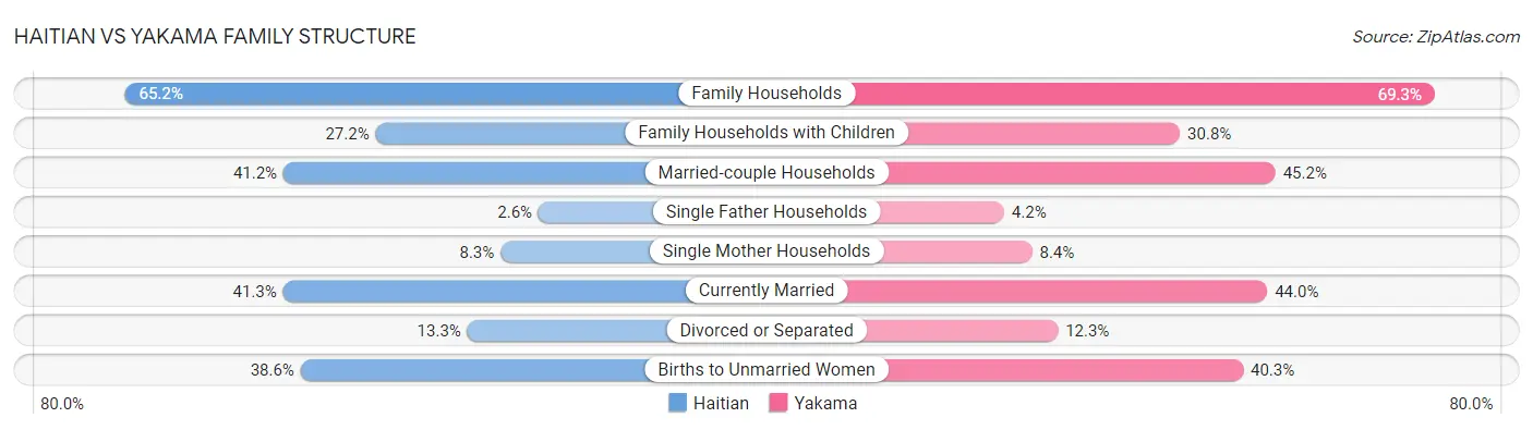 Haitian vs Yakama Family Structure