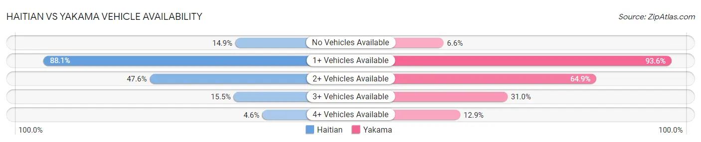Haitian vs Yakama Vehicle Availability