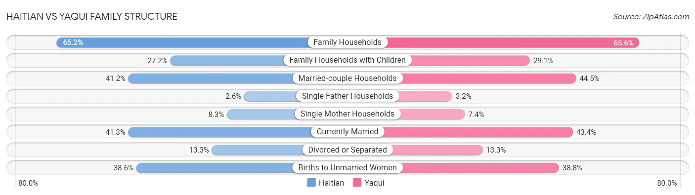 Haitian vs Yaqui Family Structure