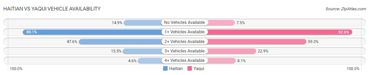 Haitian vs Yaqui Vehicle Availability