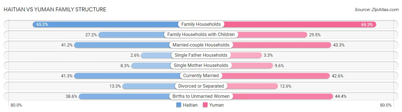 Haitian vs Yuman Family Structure