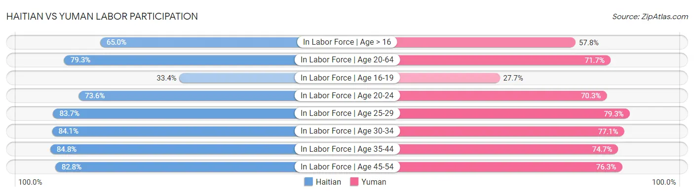 Haitian vs Yuman Labor Participation