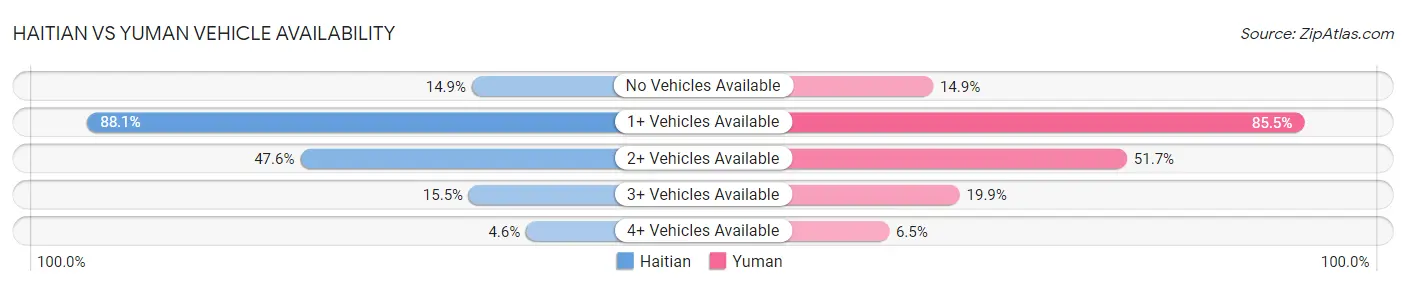 Haitian vs Yuman Vehicle Availability